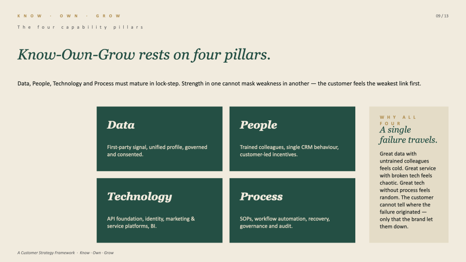 Four pillars of Know Own Grow: data, people, technology and process