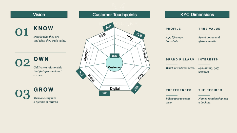 Know Own Grow framework architecture diagram